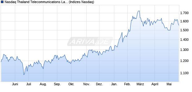 Nasdaq Thailand Telecommunications Large Mid Ca. Chart