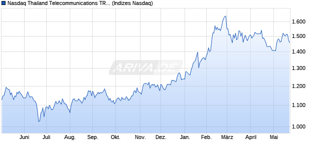 Nasdaq Thailand Telecommunications TR Index [Ind. Chart