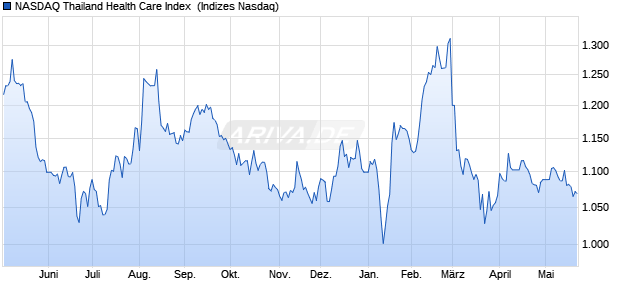 NASDAQ Thailand Health Care Index [Index] Chart