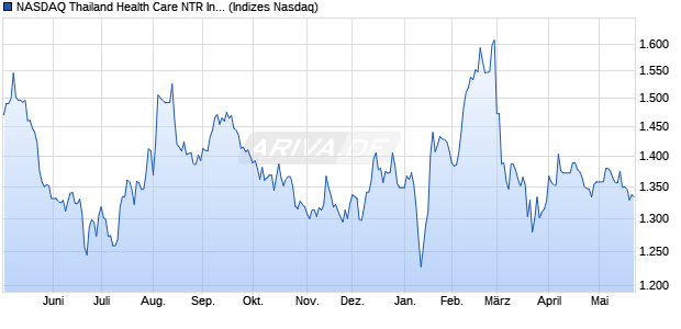 NASDAQ Thailand Health Care NTR Index [Index] Chart