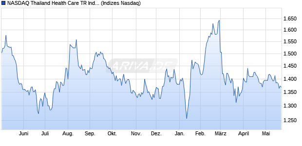 NASDAQ Thailand Health Care TR Index [Index] Chart