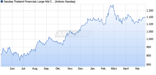Nasdaq Thailand Financials Large Mid Cap Index [In. Chart