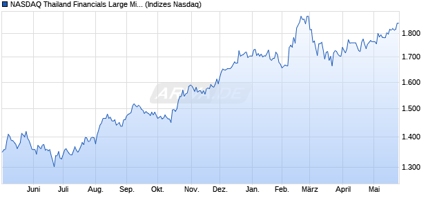 NASDAQ Thailand Financials Large Mid Cap NTR Ind. Chart