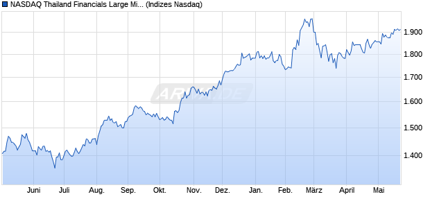 NASDAQ Thailand Financials Large Mid Cap TR Inde. Chart