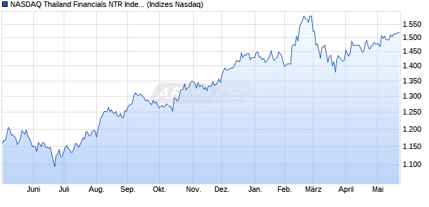 NASDAQ Thailand Financials NTR Index [Index] Chart