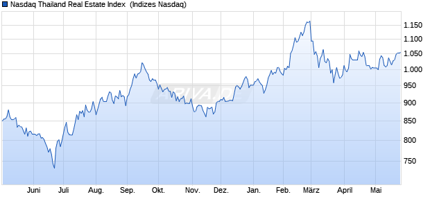 Nasdaq Thailand Real Estate Index [Index] Chart