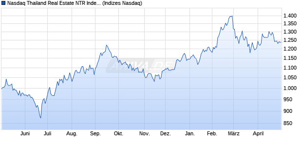 Nasdaq Thailand Real Estate NTR Index [Index] Chart