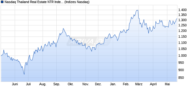 Nasdaq Thailand Real Estate NTR Index [Index] Chart