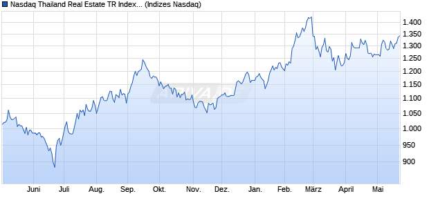 Nasdaq Thailand Real Estate TR Index [Index] Chart