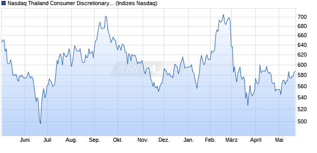 Nasdaq Thailand Consumer Discretionary Index [Ind. Chart