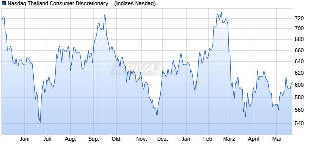 Nasdaq Thailand Consumer Discretionary Large Mid . Chart