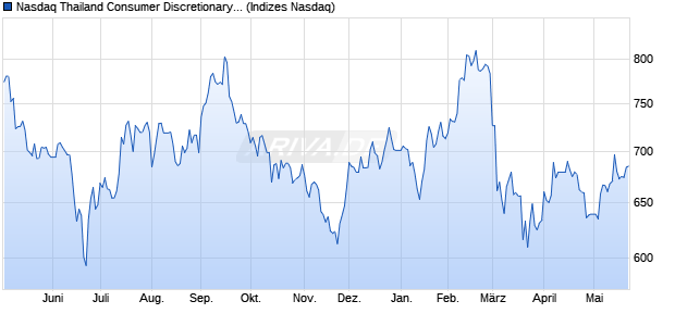 Nasdaq Thailand Consumer Discretionary Large Mid . Chart