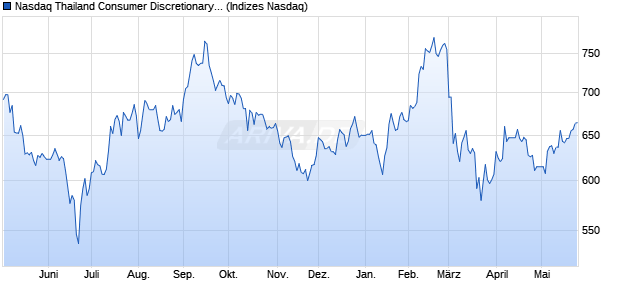 Nasdaq Thailand Consumer Discretionary NTR Index. Chart