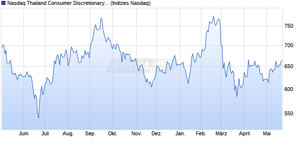 Nasdaq Thailand Consumer Discretionary TR Index [I. Chart