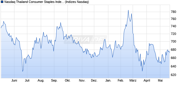 Nasdaq Thailand Consumer Staples Index [Index] Chart