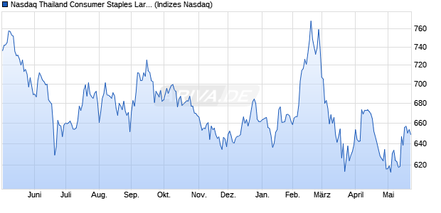 Nasdaq Thailand Consumer Staples Large Mid Cap I. Chart