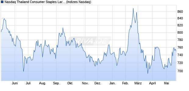 Nasdaq Thailand Consumer Staples Large Mid Cap . Chart