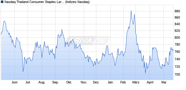 Nasdaq Thailand Consumer Staples Large Mid Cap . Chart