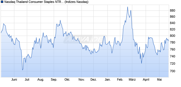 Nasdaq Thailand Consumer Staples NTR Index [Index] Chart