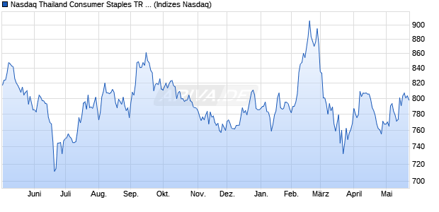 Nasdaq Thailand Consumer Staples TR Index [Index] Chart