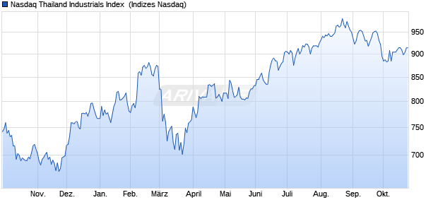 Nasdaq Thailand Industrials Index [Index] Chart