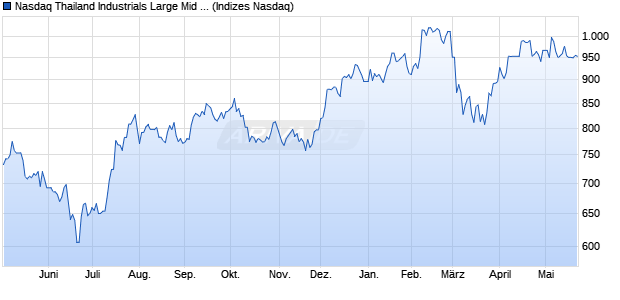 Nasdaq Thailand Industrials Large Mid Cap Index [In. Chart