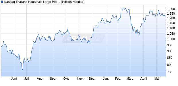 Nasdaq Thailand Industrials Large Mid Cap NTR Ind. Chart