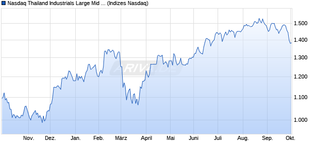Nasdaq Thailand Industrials Large Mid Cap TR Index. Chart
