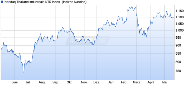 Nasdaq Thailand Industrials NTR Index [Index] Chart