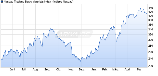 Nasdaq Thailand Basic Materials Index [Index] Chart