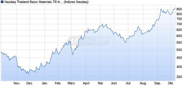 Nasdaq Thailand Basic Materials TR Index [Index] Chart