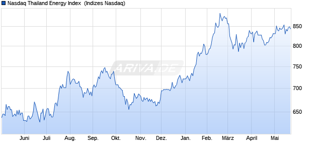 Nasdaq Thailand Energy Index [Index] Chart