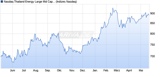 Nasdaq Thailand Energy Large Mid Cap Index [Index] Chart