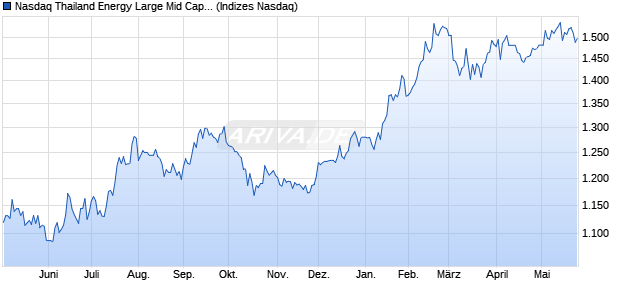Nasdaq Thailand Energy Large Mid Cap NTR Index [I. Chart