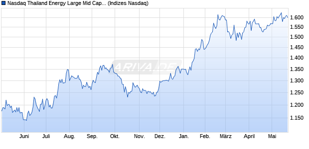 Nasdaq Thailand Energy Large Mid Cap TR Index [In. Chart