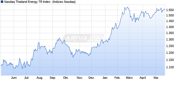 Nasdaq Thailand Energy TR Index [Index] Chart