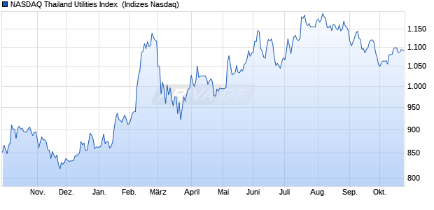 NASDAQ Thailand Utilities Index [Index] Chart