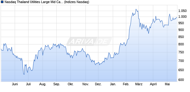 Nasdaq Thailand Utilities Large Mid Cap Index [Index] Chart