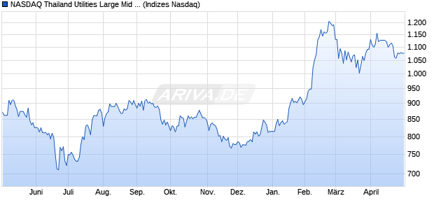 NASDAQ Thailand Utilities Large Mid Cap NTR Index . Chart