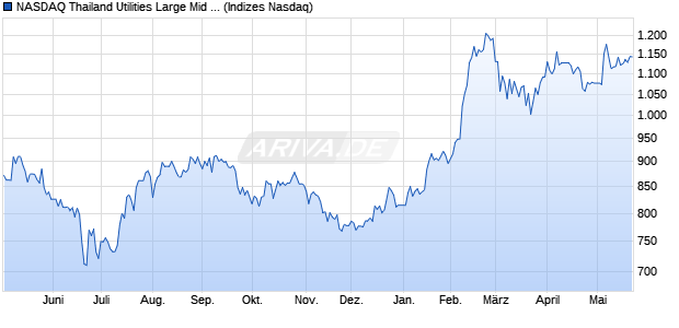 NASDAQ Thailand Utilities Large Mid Cap NTR Index . Chart