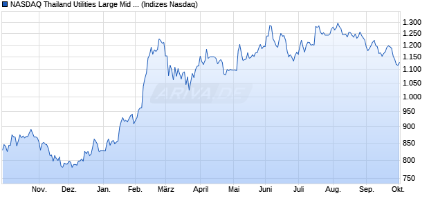 NASDAQ Thailand Utilities Large Mid Cap TR Index [I. Chart