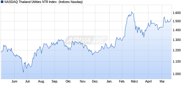 NASDAQ Thailand Utilities NTR Index [Index] Chart