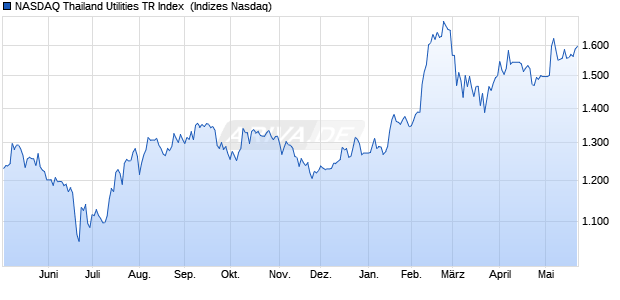 NASDAQ Thailand Utilities TR Index [Index] Chart