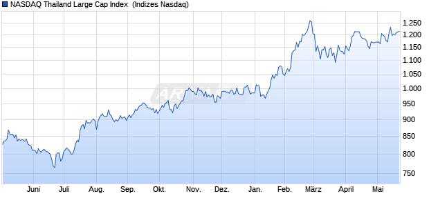 NASDAQ Thailand Large Cap Index [Index] Chart