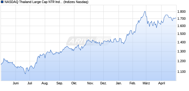 NASDAQ Thailand Large Cap NTR Index [Index] Chart