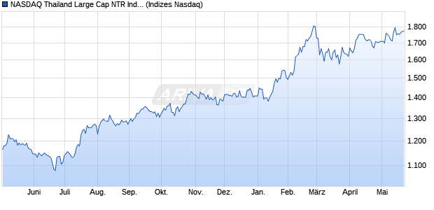 NASDAQ Thailand Large Cap NTR Index [Index] Chart