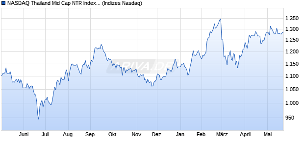NASDAQ Thailand Mid Cap NTR Index [Index] Chart