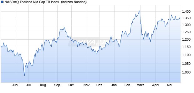 NASDAQ Thailand Mid Cap TR Index [Index] Chart