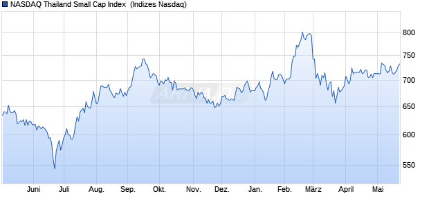 NASDAQ Thailand Small Cap Index [Index] Chart