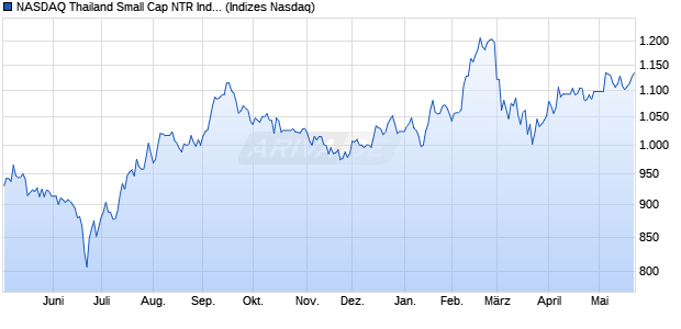 NASDAQ Thailand Small Cap NTR Index [Index] Chart